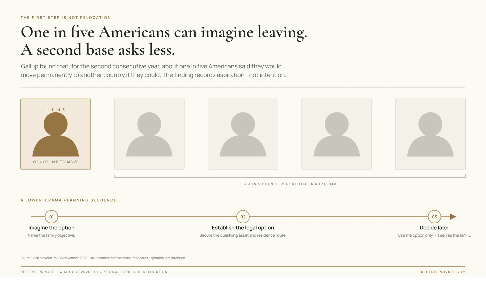 One in five Americans can imagine leaving; establishing a lawful second base creates choice without requiring a permanent departure from the United States