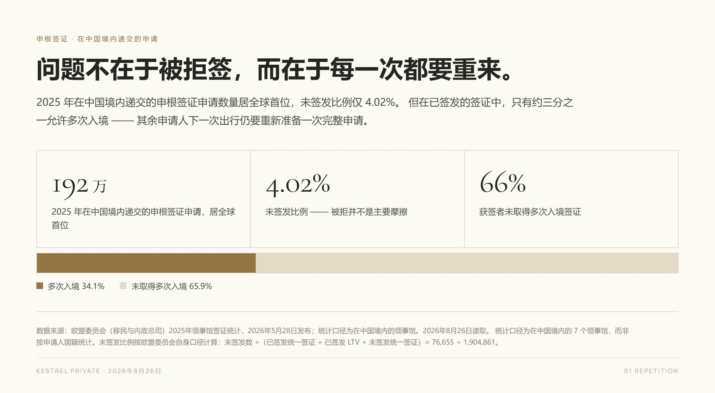2025 年在中国境内递交的申根签证申请 191 万余份,未签发比例 4.02%;已签发签证中 34.1% 允许多次入境,65.9% 未取得多次入境