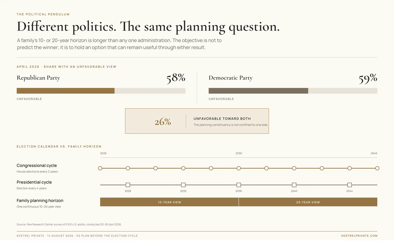 Different politics, the same planning question: 58% view the Republican Party unfavourably, 59% the Democratic Party, 26% both — against a 10–20 year family horizon