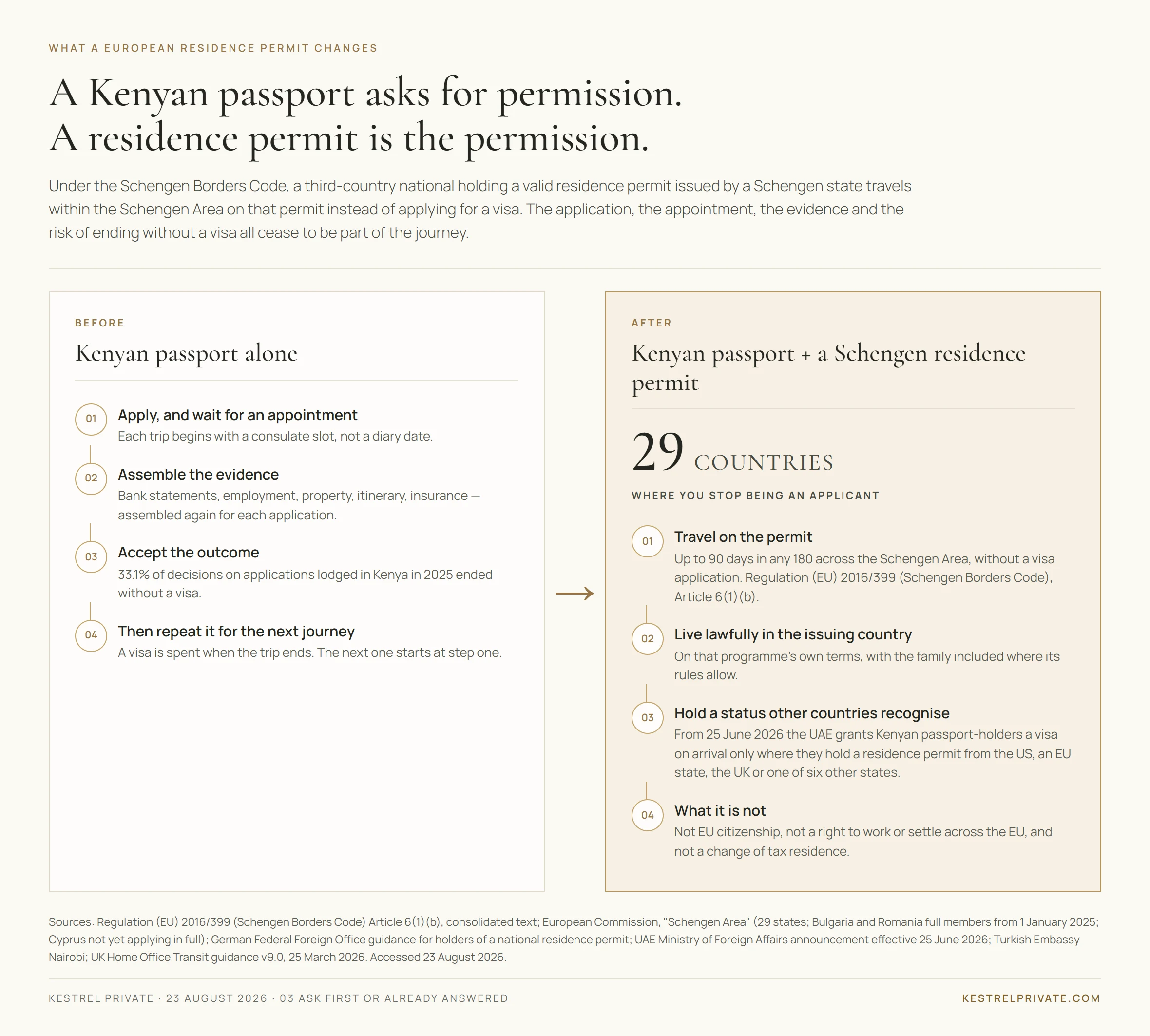 A Kenyan passport alone — apply, assemble evidence, pay a fee, accept the refusal risk, repeat. A Kenyan passport with a Schengen residence permit — travel on the permit, up to 90 days in any 180