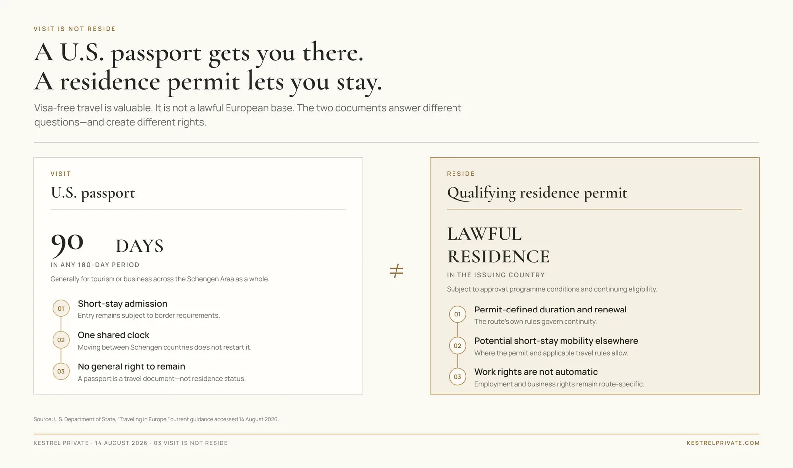 A U.S. passport permits up to 90 days in any 180 across Schengen; a residence permit answers the separate question of where a family may stay over time