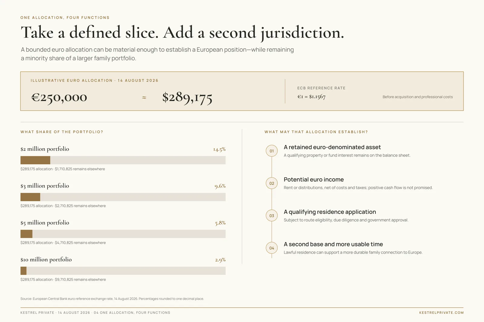 A €250,000 illustrative allocation was approximately $289,175 on 14 August 2026 — between 2.9% and 14.5% of the model portfolios shown