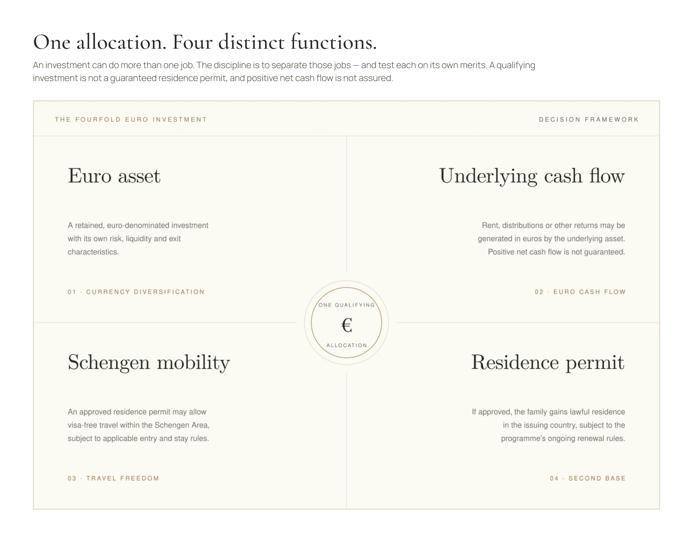 One allocation, four functions: a euro-denominated asset, potential euro income, a European residence position and Schengen travel flexibility