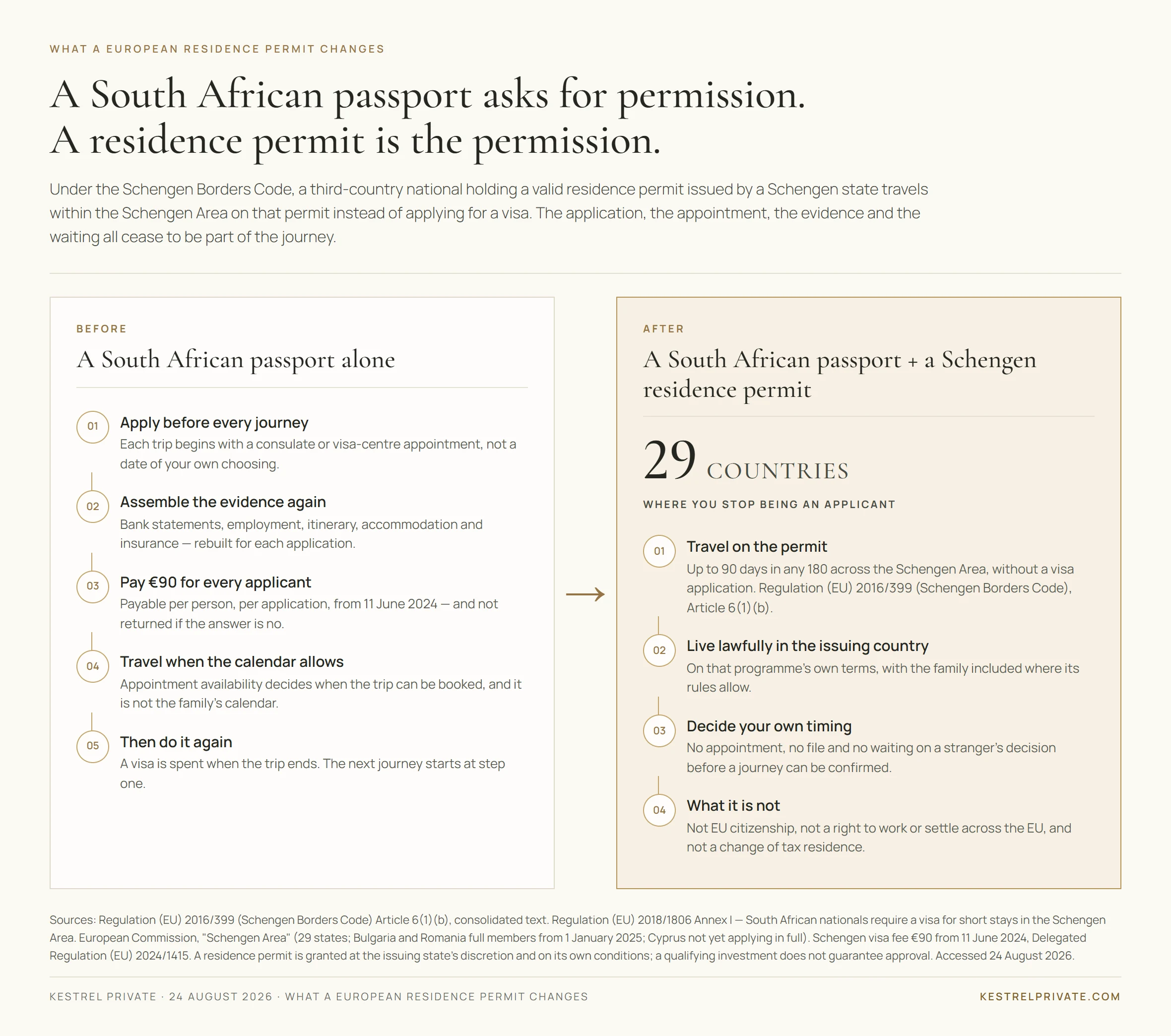 A South African passport alone — apply before every journey, assemble the evidence again, pay €90 per applicant, travel when the appointment calendar allows, then repeat. A South African passport with a Schengen residence permit — travel on the permit, up to 90 days in any 180 across 29 countries