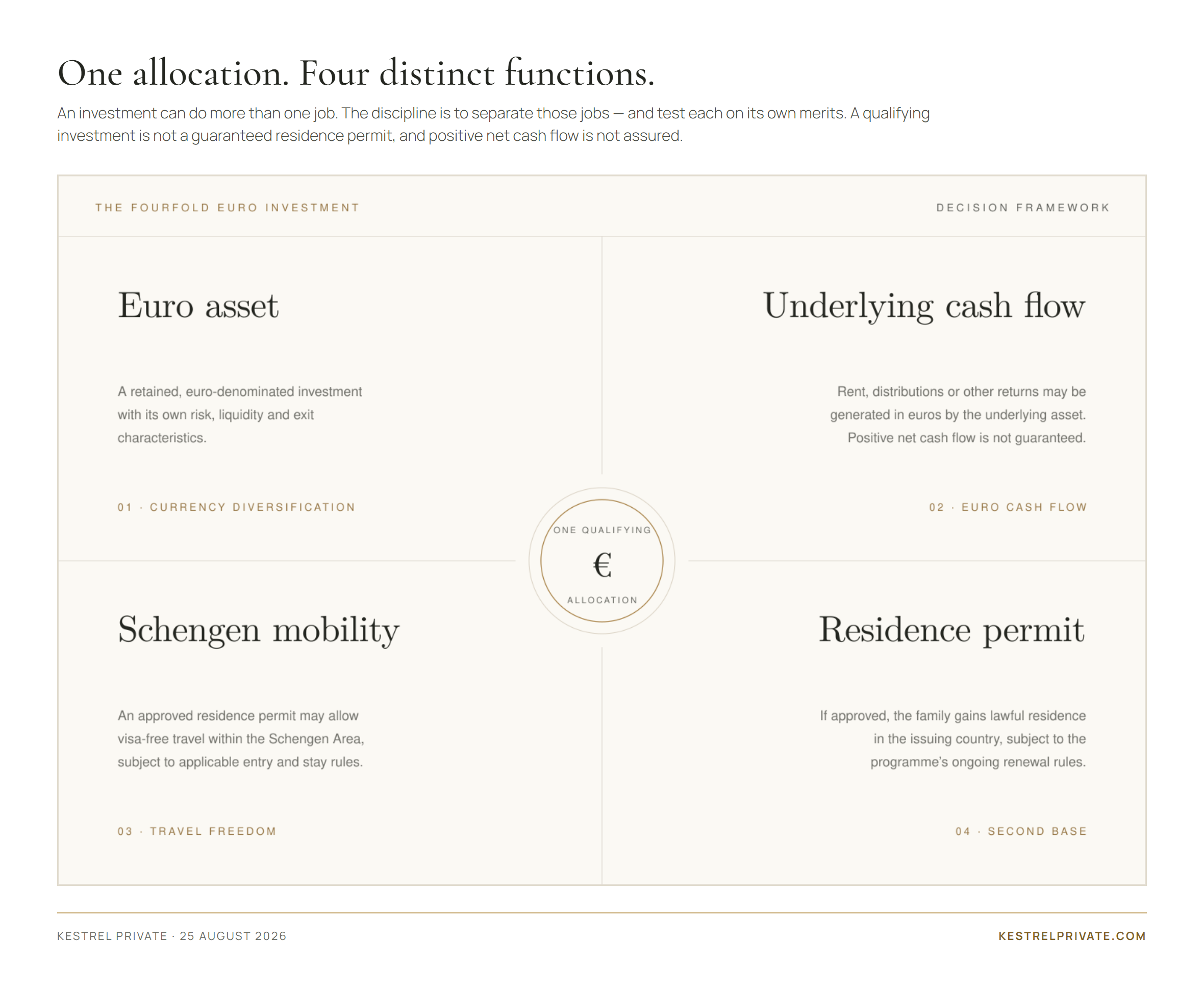 One allocation. Four distinct functions.