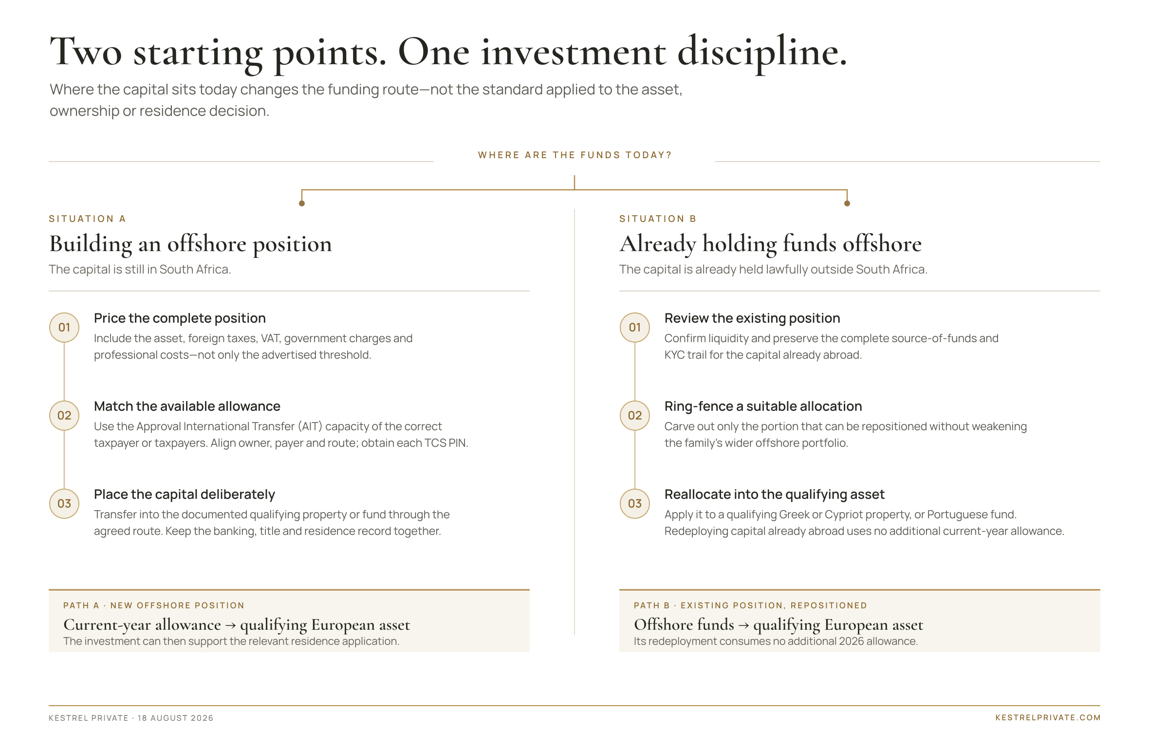Two starting points. One investment discipline.